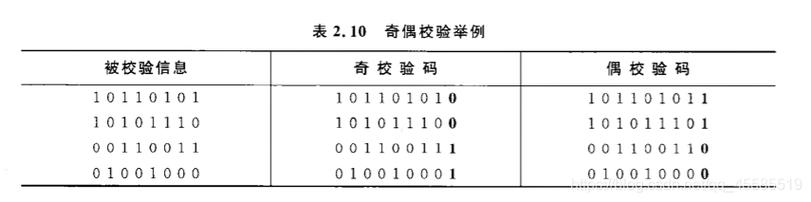 電路故障或噪音干擾等因素的影響,計算機在對數據進行處理,傳輸及存儲