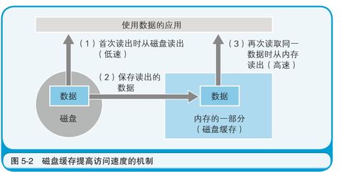 計算機內存和磁盤的關系