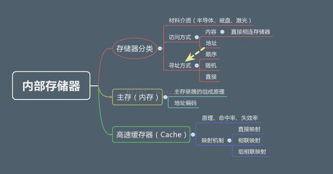 計算機組成原理2----內部存儲器_第1張圖片