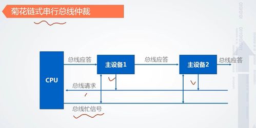 計算機組成原理 總線仲裁和數據傳輸方式