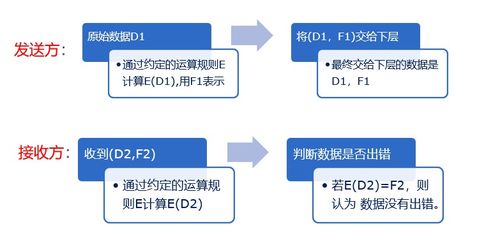 計算機網絡 數據鏈路層 差錯檢驗和糾錯技術 奇偶校驗和循環冗余校驗