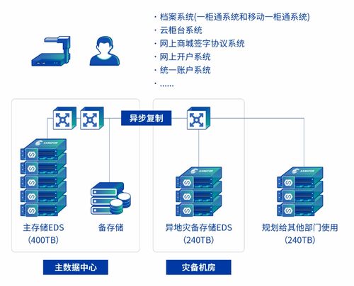 國元證券攜深信服打造數據基石 業務發展,存儲先行