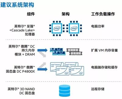 模糊內存與存儲的邊界,讓數據離計算更近