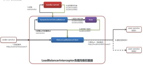 第一章 微服務 服務拆分及遠程調用 Eureka注冊中心 Ribbon負載均衡 Nacos注冊中心