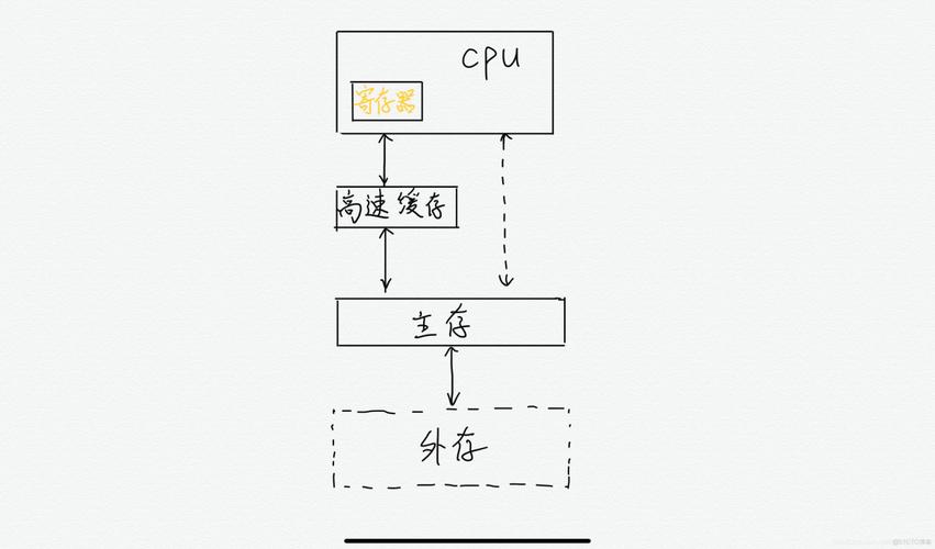 主存的一個存儲單元所存儲的二進制位數數據字長:計算機一次能處理的