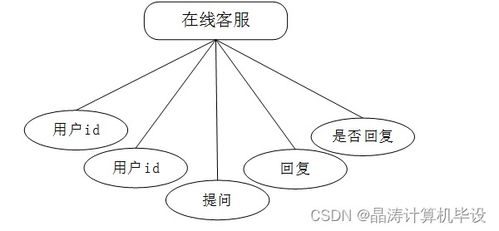 計算機畢設ssm基于SSM的助農特色農產品銷售系統i79579 源碼 數據庫 LW