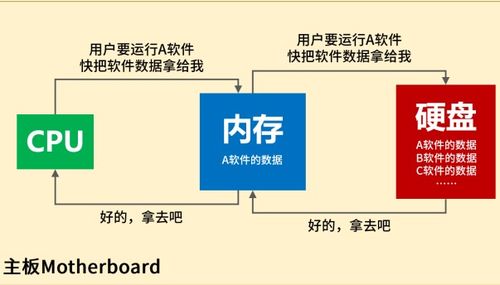 存儲技術的入門教程詳細說明