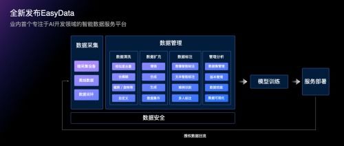 數據標注員將被取代 easydata為開發者提供采集 標注 清洗等一站式服務