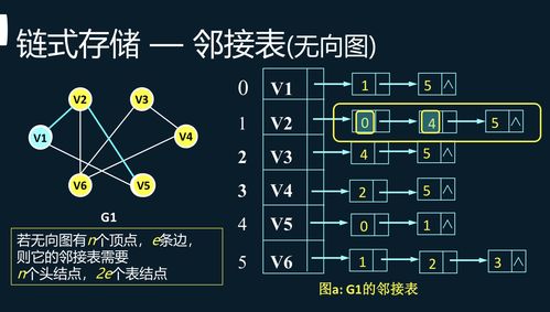 鄰接表存儲結構的定義