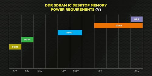 海盜船預熱ddr5內存參數 單根容量可達128gb,帶寬提升明顯