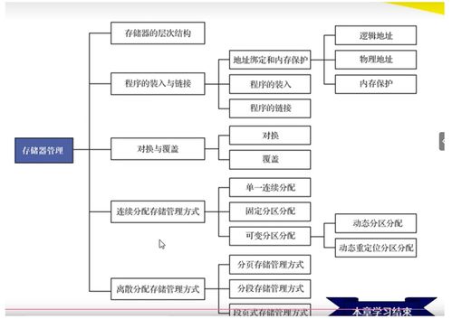 計算機操作系統 慕課版 第六章 虛擬存儲器 學習筆記