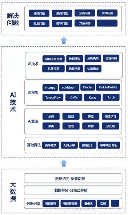 ai與大數據的關系