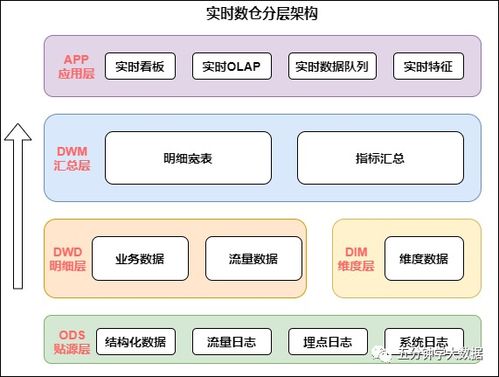 50000字,數(shù)倉建設(shè)保姆級教程,離線和實(shí)時(shí)一網(wǎng)打盡 理論 實(shí)戰(zhàn) 下