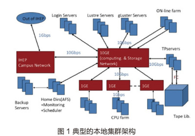 大數據的高端應用 高能物理中的大數據技術