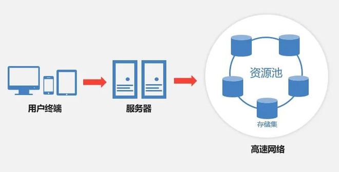 云盒子企業網盤+分布式存儲!