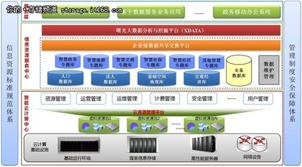 構(gòu)建智慧城市 曙光大數(shù)據(jù)解決方案解析-IT168 存儲(chǔ)專區(qū)