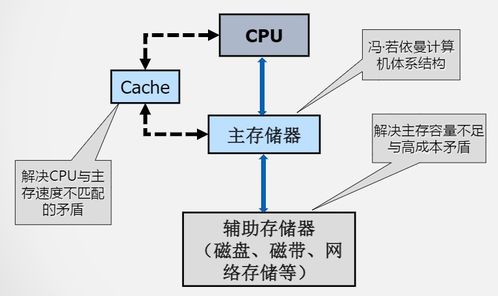 計(jì)算機(jī)存儲(chǔ)系統(tǒng)結(jié)構(gòu) csdn