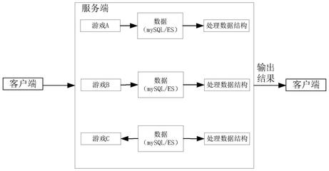 數據處理、裝置、服務器及計算機可讀存儲介質與流程