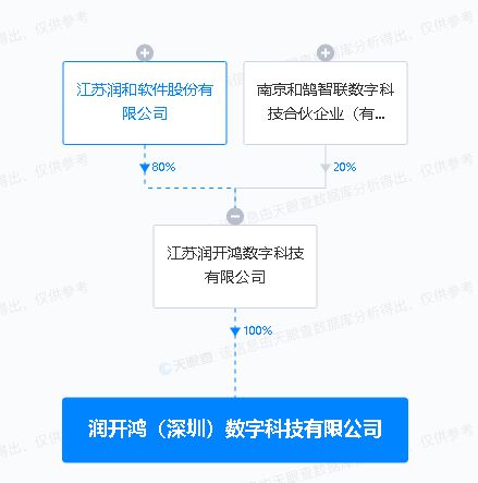 潤和軟件于深圳投資成立數(shù)字科技新公司