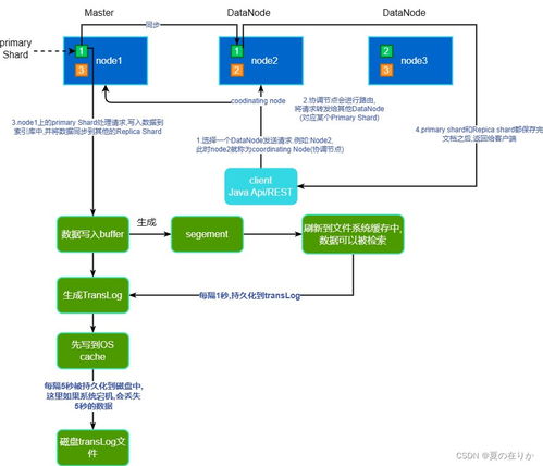 es數據存儲流程圖