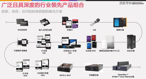 西部數(shù)據(jù)嵌入式存儲技術,給汽車提供值得信賴的數(shù)據(jù)存儲支持