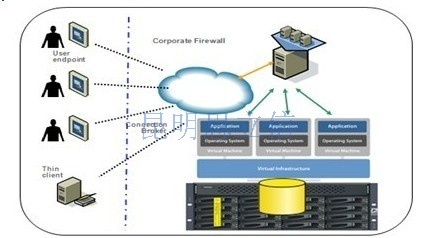 Vmware 虛擬桌面解決方案