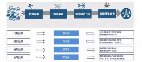 以自動化為核心的自服務大數據治理