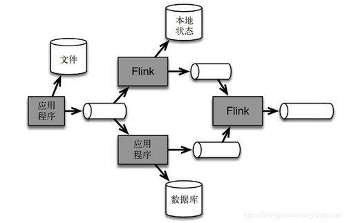 flink基礎之流處理架構