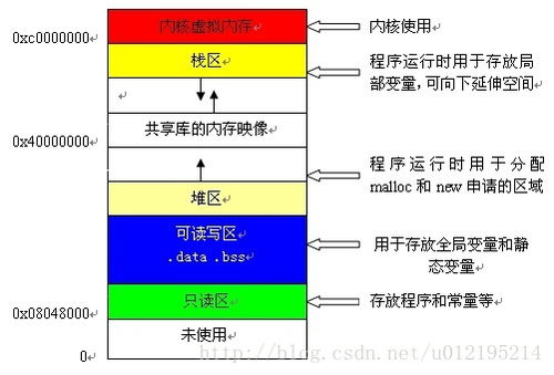 內存 數(shù)據(jù)結構之棧和堆的區(qū)別